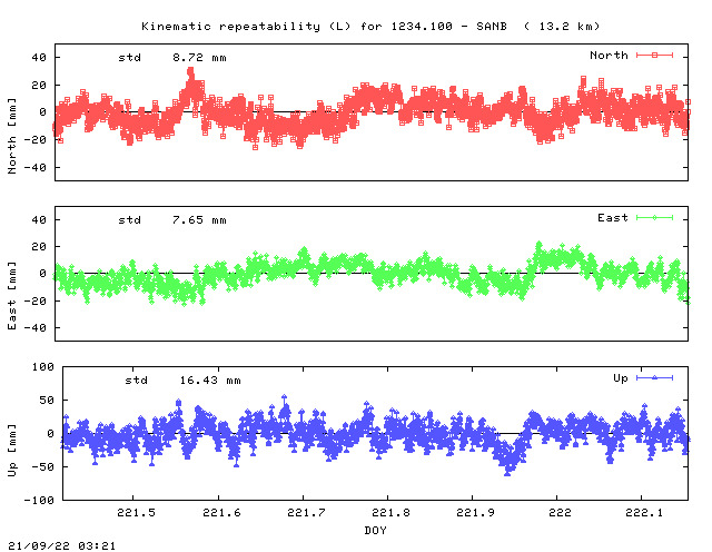 Kinematic plots of (long) baseline 1234.100 - SANB (14SB), length:  13.2 km, Session 2210