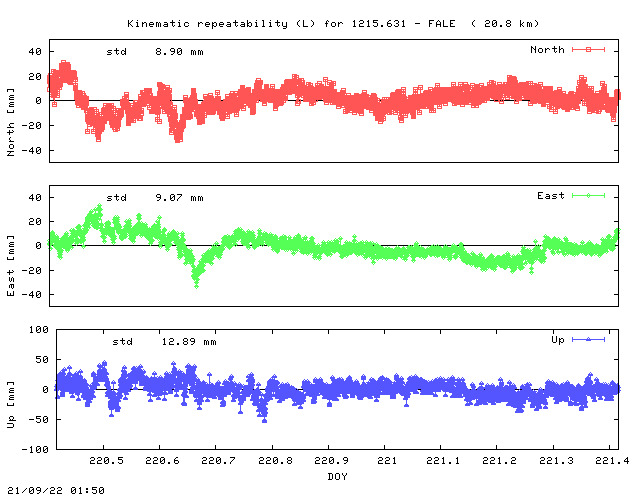 Kinematic plots of (long) baseline 1215.631 - FALE (15FA), length:  20.8 km, Session 2200