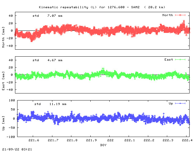 Kinematic plots of (long) baseline 1276.600 - SAM2 (16AM), length:  20.2 km, Session 2210