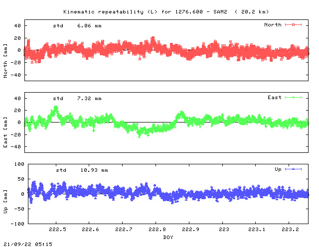 Kinematic plots of (long) baseline 1276.600 - SAM2 (16AM), length:  20.2 km, Session 2220