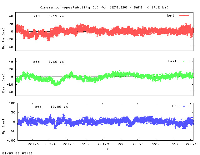 Kinematic plots of (long) baseline 1278.200 - SAM2 (17AM), length:  17.2 km, Session 2210