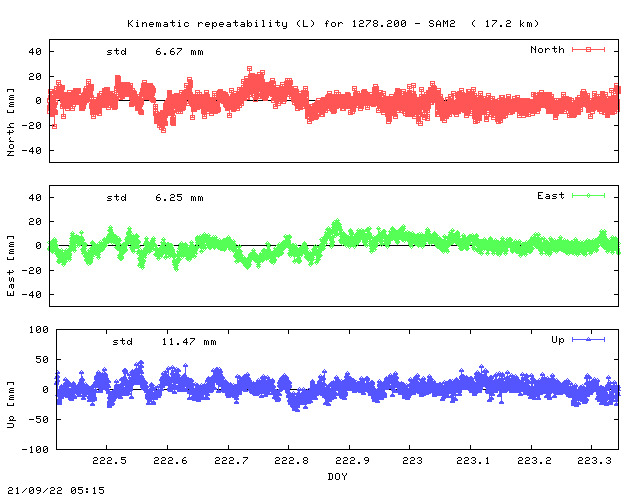 Kinematic plots of (long) baseline 1278.200 - SAM2 (17AM), length:  17.2 km, Session 2220