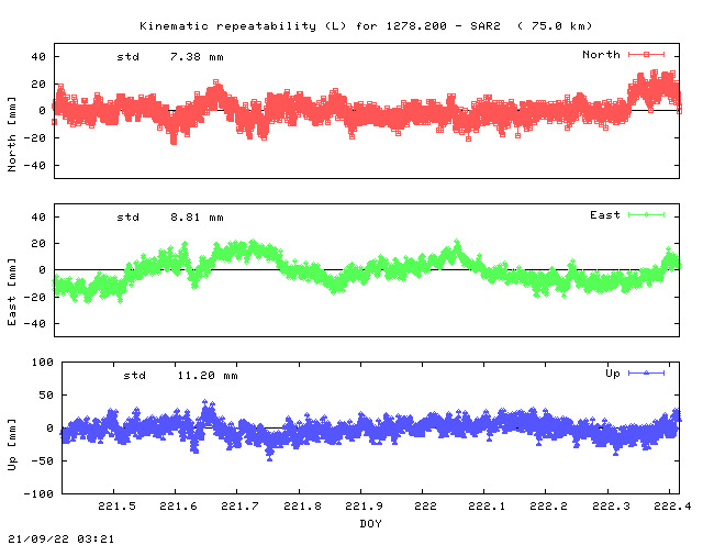 Kinematic plots of (long) baseline 1278.200 - SAR2 (17SA), length:  75.0 km, Session 2210