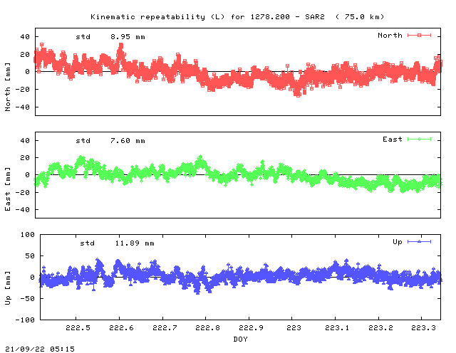 Kinematic plots of (long) baseline 1278.200 - SAR2 (17SA), length:  75.0 km, Session 2220