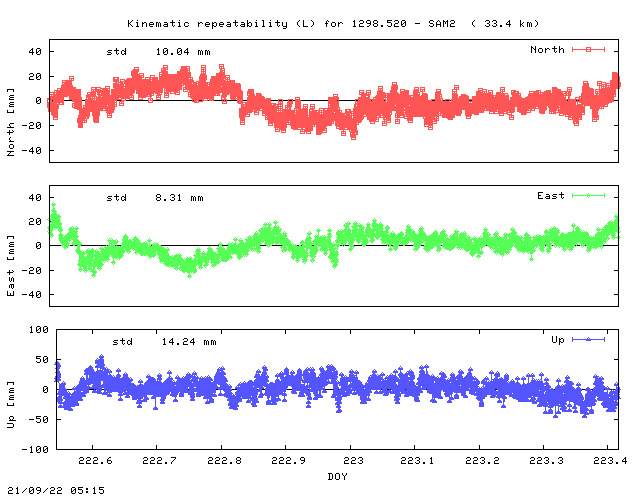 Kinematic plots of (long) baseline 1298.520 - SAM2 (18AM), length:  33.4 km, Session 2220
