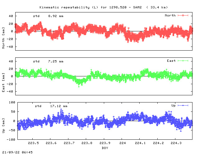 Kinematic plots of (long) baseline 1298.520 - SAM2 (18AM), length:  33.4 km, Session 2230