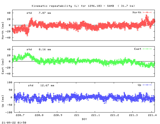 Kinematic plots of (long) baseline 1296.103 - SANB (19SB), length:  31.7 km, Session 2200