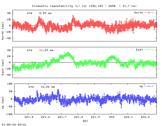 Kinematic plots of (long) baseline 1296.103 - SANB (19SB), length:  31.7 km, Session 2210
