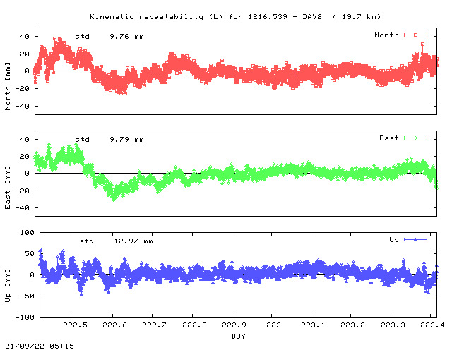Kinematic plots of (long) baseline 1216.539 - DAV2 (21D2), length:  19.7 km, Session 2220