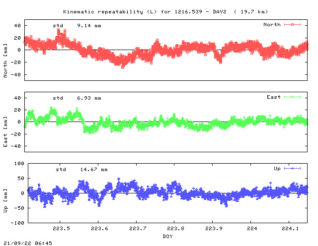 Kinematic plots of (long) baseline 1216.539 - DAV2 (21D2), length:  19.7 km, Session 2230