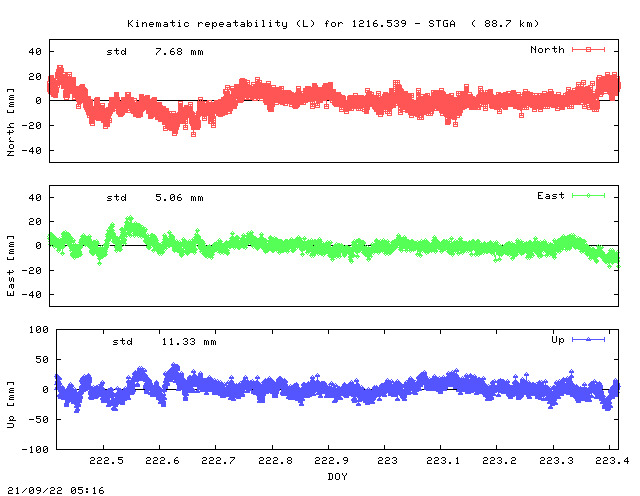 Kinematic plots of (long) baseline 1216.539 - STGA (21SG), length:  88.7 km, Session 2220