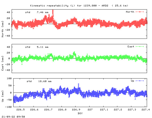 Kinematic plots of (long) baseline 1239.800 - ARD2 (23A2), length:  25.6 km, Session 2260