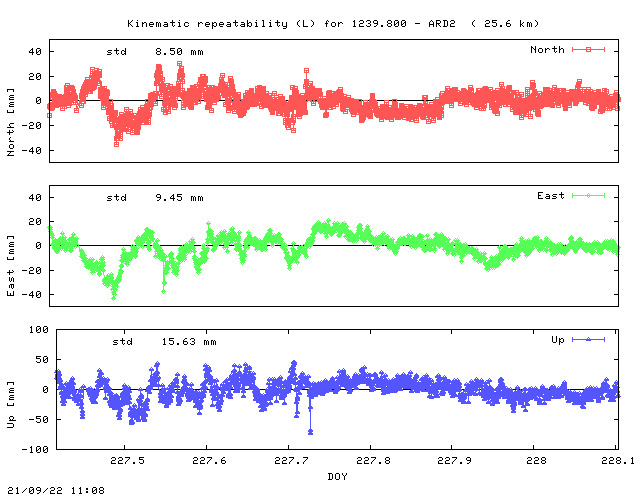Kinematic plots of (long) baseline 1239.800 - ARD2 (23A2), length:  25.6 km, Session 2270