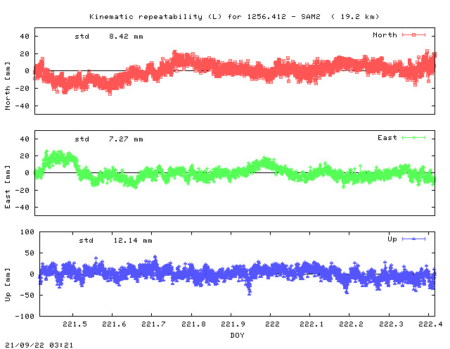 Kinematic plots of (long) baseline 1256.412 - SAM2 (25AM), length:  19.2 km, Session 2210