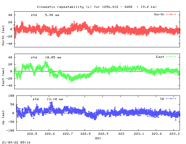 Kinematic plots of (long) baseline 1256.412 - SAM2 (25AM), length:  19.2 km, Session 2220
