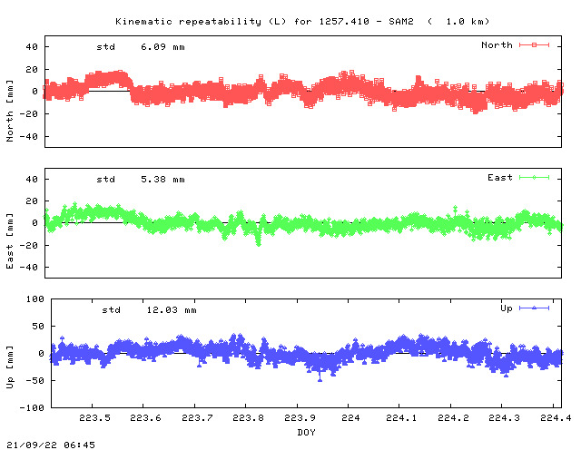 Kinematic plots of (long) baseline 1257.410 - SAM2 (27AM), length:   1.0 km, Session 2230