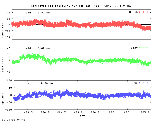 Kinematic plots of (long) baseline 1257.410 - SAM2 (27AM), length:   1.0 km, Session 2240