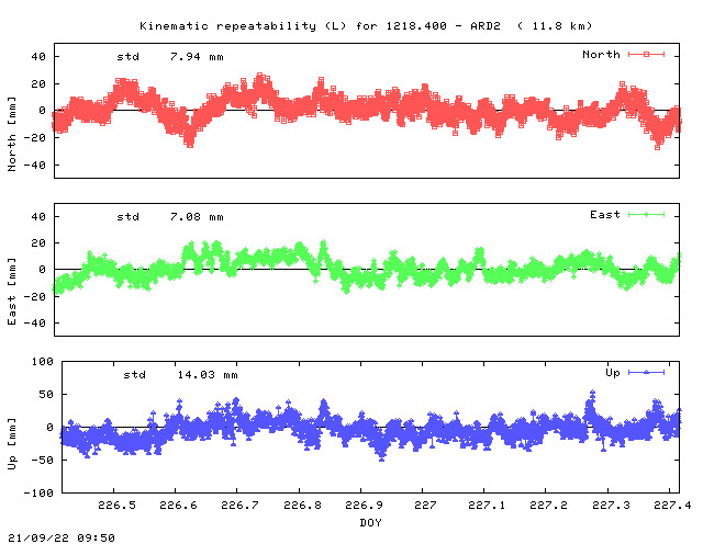 Kinematic plots of (long) baseline 1218.400 - ARD2 (28A2), length:  11.8 km, Session 2260