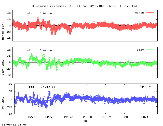 Kinematic plots of (long) baseline 1218.400 - ARD2 (28A2), length:  11.8 km, Session 2270
