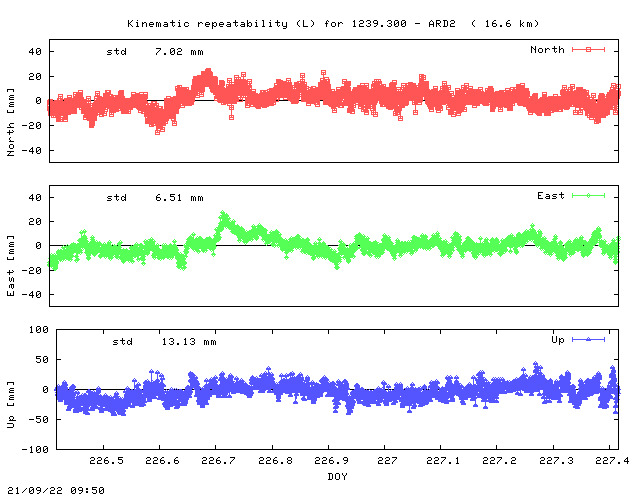 Kinematic plots of (long) baseline 1239.300 - ARD2 (29A2), length:  16.6 km, Session 2260