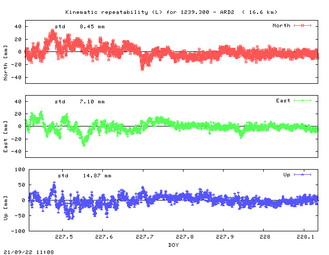 Kinematic plots of (long) baseline 1239.300 - ARD2 (29A2), length:  16.6 km, Session 2270
