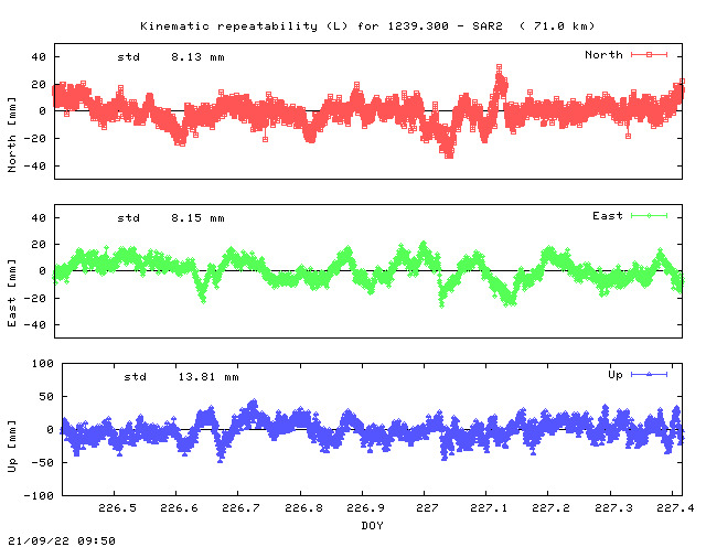 Kinematic plots of (long) baseline 1239.300 - SAR2 (29SA), length:  71.0 km, Session 2260