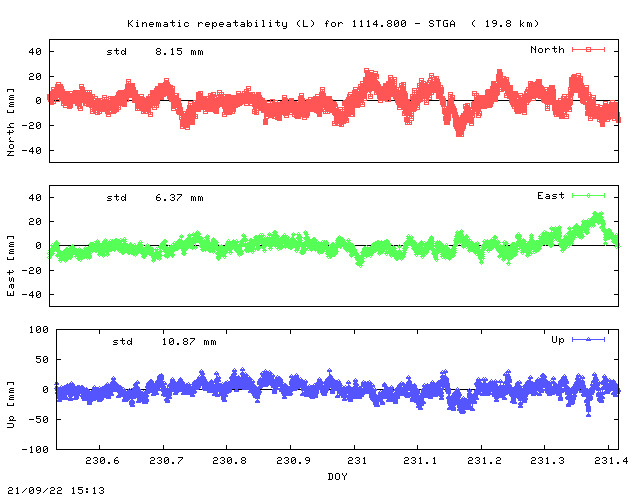 Kinematic plots of (long) baseline 1114.800 - STGA (48SG), length:  19.8 km, Session 2300