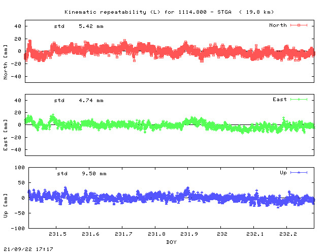 Kinematic plots of (long) baseline 1114.800 - STGA (48SG), length:  19.8 km, Session 2310