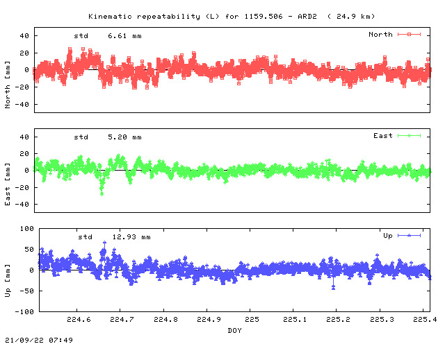 Kinematic plots of (long) baseline 1159.506 - ARD2 (59A2), length:  24.9 km, Session 2240