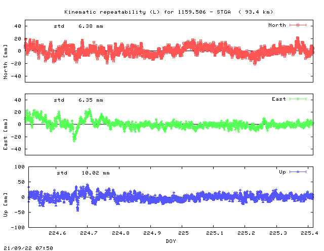 Kinematic plots of (long) baseline 1159.506 - STGA (59SG), length:  93.4 km, Session 2240
