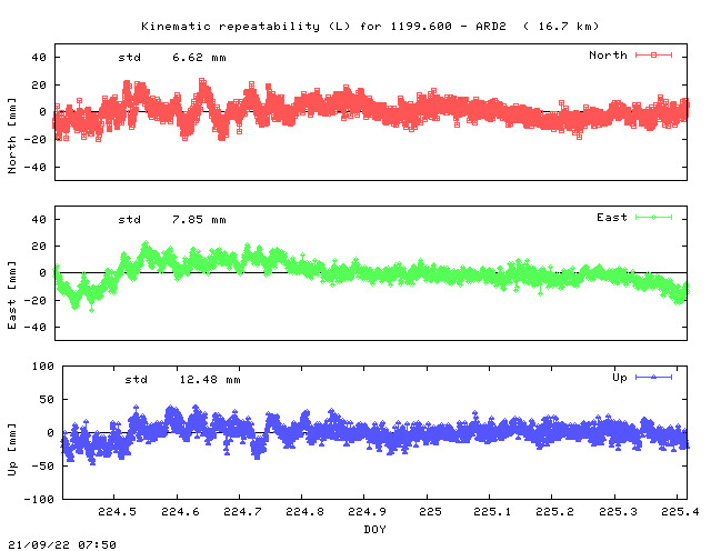 Kinematic plots of (long) baseline 1199.600 - ARD2 (99A2), length:  16.7 km, Session 2240