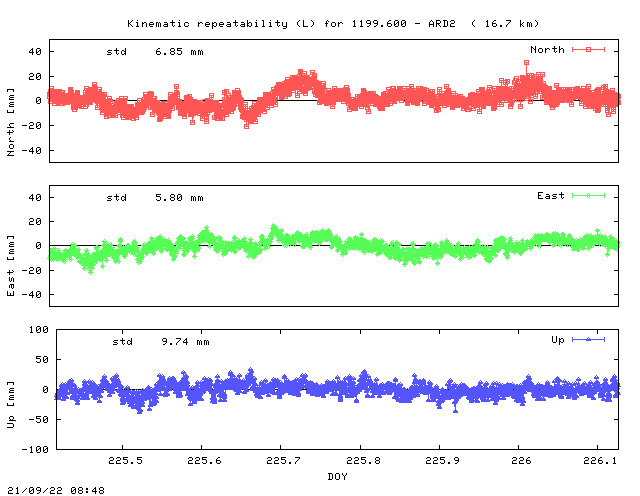 Kinematic plots of (long) baseline 1199.600 - ARD2 (99A2), length:  16.7 km, Session 2250