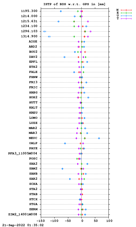 ISTP plot, Session 2200, System C