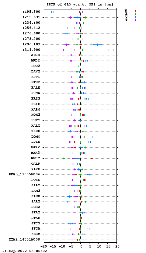 ISTP plot, Session 2210, System R