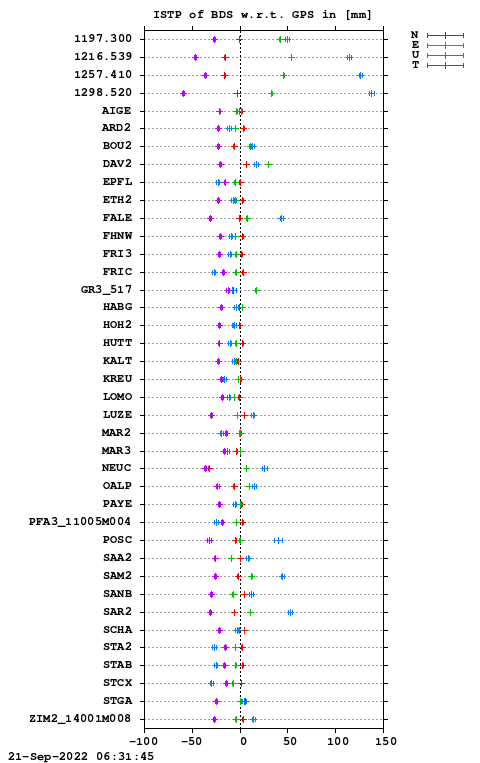 ISTP plot, Session 2230, System C