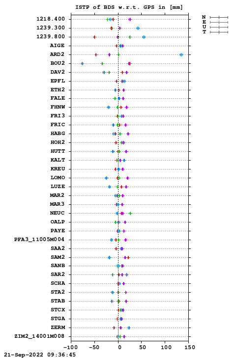 ISTP plot, Session 2260, System C