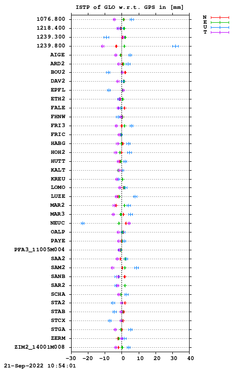 ISTP plot, Session 2270, System R