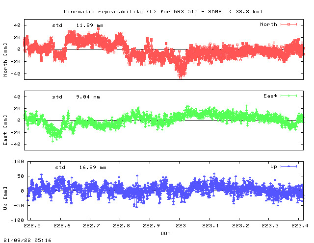 Kinematic plots of (long) baseline GR3_517 - SAM2 (G3AM), length:  38.8 km, Session 2220