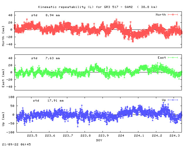 Kinematic plots of (long) baseline GR3_517 - SAM2 (G3AM), length:  38.8 km, Session 2230