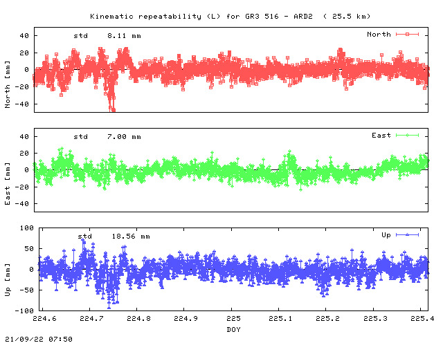 Kinematic plots of (long) baseline GR3_516 - ARD2 (G_A2), length:  25.5 km, Session 2240