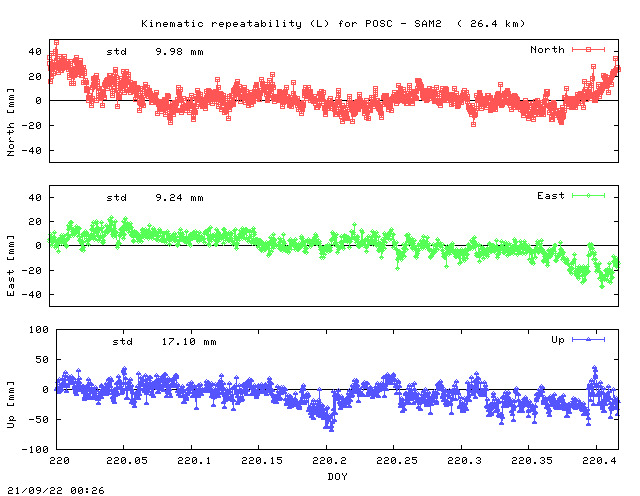 Kinematic plots of (long) baseline POSC - SAM2 (PSAM), length:  26.4 km, Session 2190