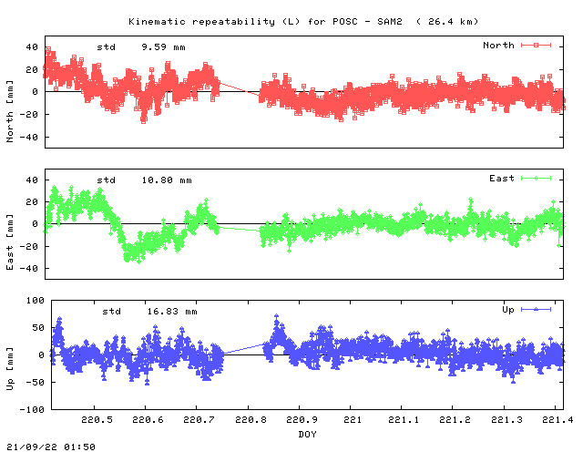 Kinematic plots of (long) baseline POSC - SAM2 (PSAM), length:  26.4 km, Session 2200