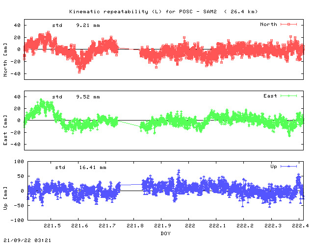Kinematic plots of (long) baseline POSC - SAM2 (PSAM), length:  26.4 km, Session 2210