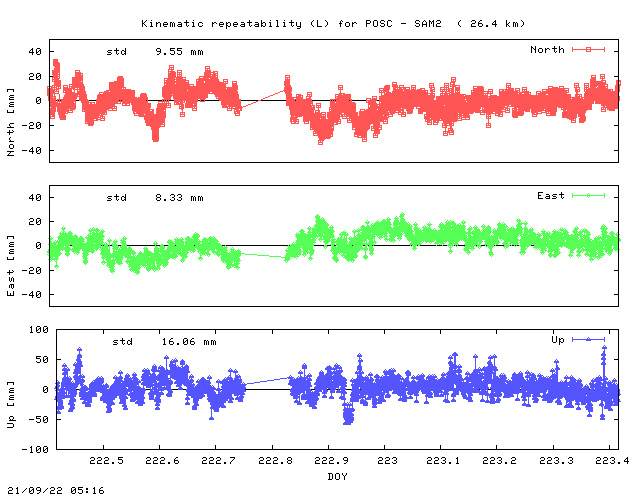 Kinematic plots of (long) baseline POSC - SAM2 (PSAM), length:  26.4 km, Session 2220