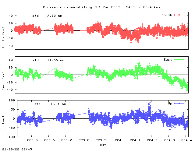 Kinematic plots of (long) baseline POSC - SAM2 (PSAM), length:  26.4 km, Session 2230