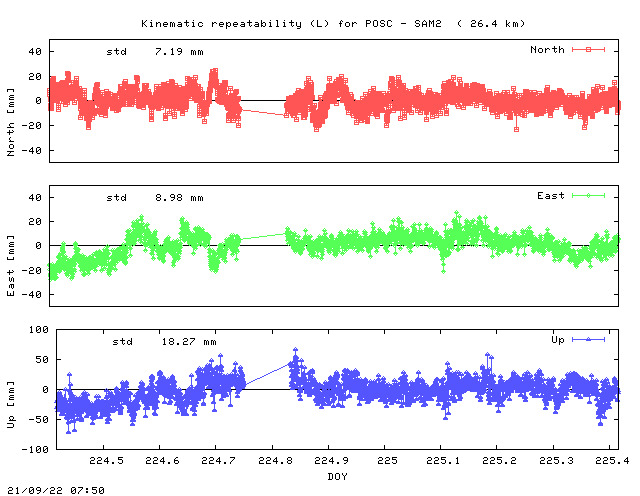 Kinematic plots of (long) baseline POSC - SAM2 (PSAM), length:  26.4 km, Session 2240