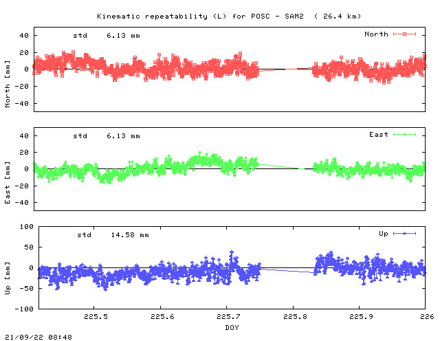Kinematic plots of (long) baseline POSC - SAM2 (PSAM), length:  26.4 km, Session 2250