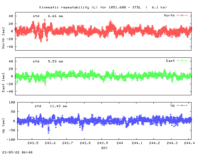 Kinematic plots of (long) baseline 1051.600 - STDL (01DL), length:   6.1 km, Session 2430