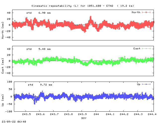 Kinematic plots of (long) baseline 1051.600 - ETH2 (01E2), length:  19.2 km, Session 2430