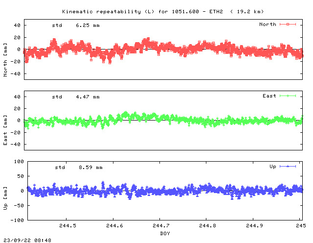 Kinematic plots of (long) baseline 1051.600 - ETH2 (01E2), length:  19.2 km, Session 2440